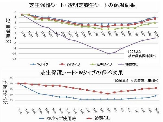 芝生保護シートSWタイプ(保温・保冷効果)