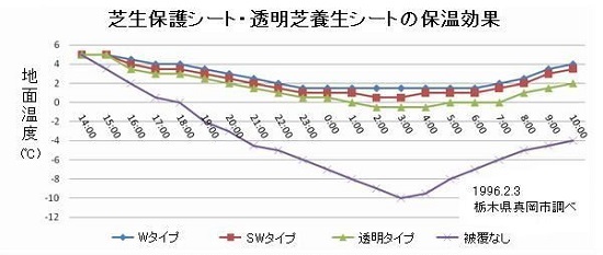 芝生保護シートWタイプ(保温効果)